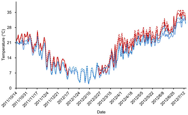Daily average temperatures (°C) recorded during experimental period.