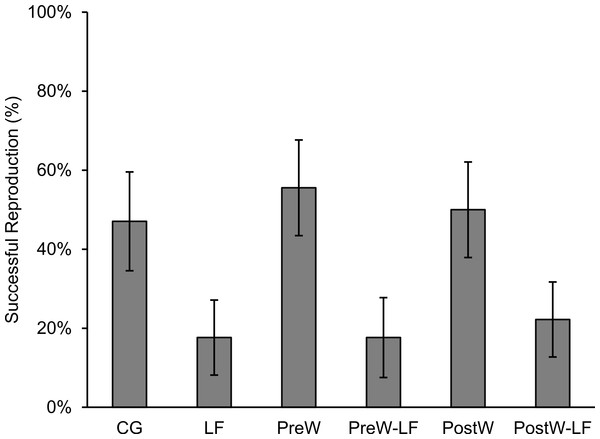 The successful reproduction percentage of female P. nigromaculatus (Mean ± SE) among experimental treatments.