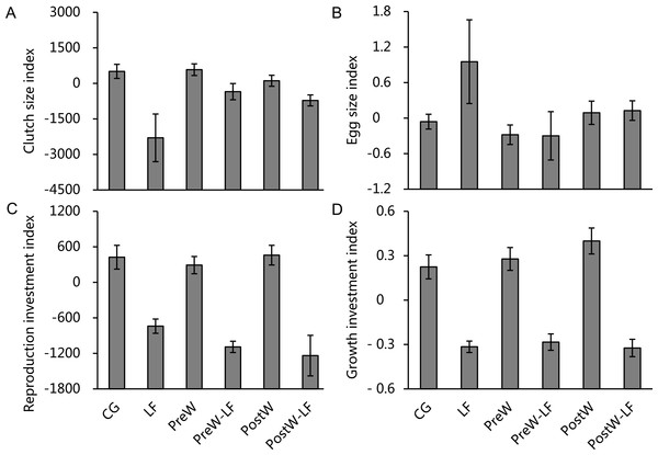 The investment index of clutch size (A), egg size (B), reproduction (C) and growth (D) of female P. nigromaculatus (Mean ± SE) among experimental treatments.