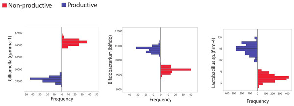 Histogram showing frequency of bacteria in subsampled in silico libraries.