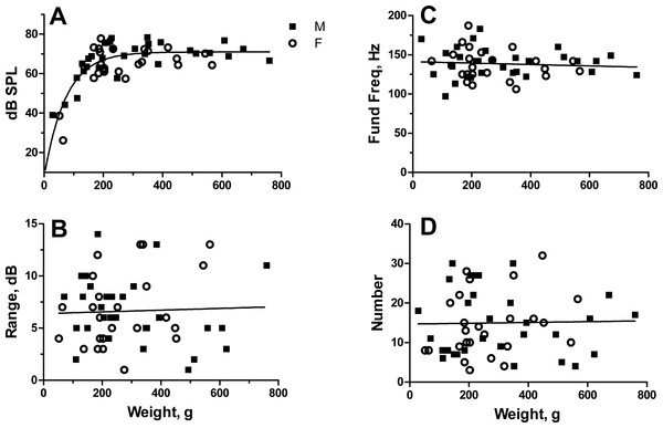 Relationship of sound pressure level in dB re: 20 µPa (A), range in dB (B), fundamental frequency (C) and number of grunts (D) to fish weight for male and female oyster toadfish.