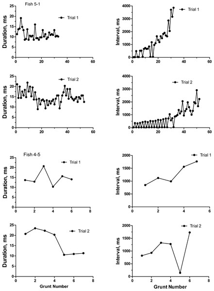 Duration and inter-grunt interval in milliseconds during the course of a grunt train for two oyster toadfish recorded on two occasions 6 days apart.