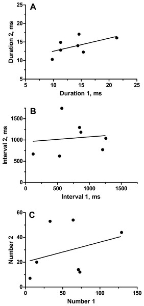Relationship of parameters (average grunt duration, inter-grunt interval and number of grunts) for seven individual oyster toadfish recorded on two occasions.