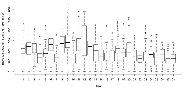 The distribution of treeline elevation deviations (m) from their study area maxima for each of the 28 study areas examined in the study. The deviation values therefore reflect the degree to which treeline elevations are lower than the site maximum (i.e., where the elevation deviation equals zero).