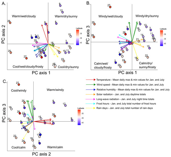 Bi-plots of a principal components analysis (PCA) of meterological data generated at southern beech treelines using the TAPM mesoscale atmospheric model. Bi-plots are shown for principal components 1 and 2 (A), 1 and 3 (B), and 2 and 3 (C), which collectively explain 80.2% of the variation in the data.