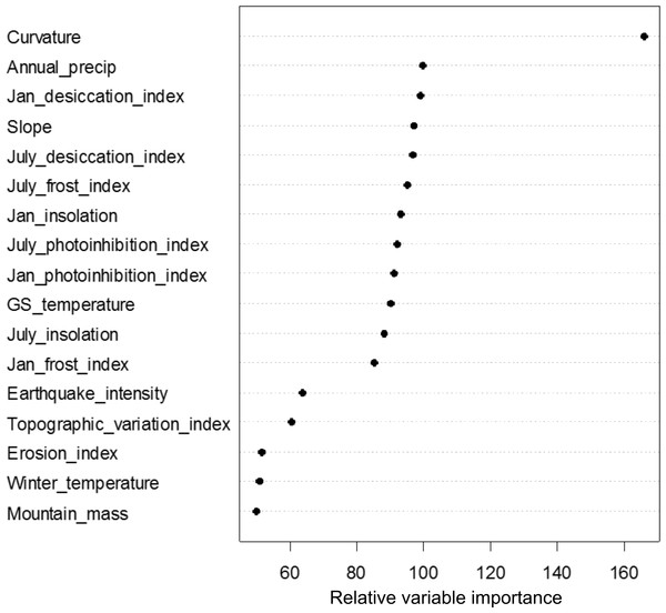 Variable importance plot resulting from the random forest analysis of the effects of 17 explanatory factors on treeline elevation deviation across the 2,100 treeline locations. The relative importance score reflects the percent increase in mean square error that would result from the removal of a given factor from the analysis.