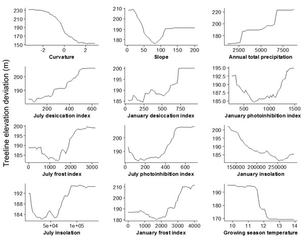 Partial dependence plots, based on results from the random forest analysis, showing the mean marginal influence of 12 explanatory variables on treeline elevation deviation. Each plot represents the effect of each variable while holding the other variables constant.