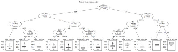 Conditional inference tree explaining treeline elevation deviation across 28 study areas using the 12 most important explanatory factors determined from the random forest analysis.