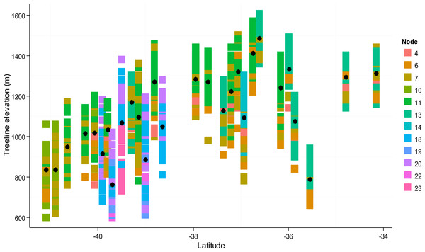 Tile graph of the distribution of terminal nodes from the conditional inference tree for all sampled treeline locations by site latitude and elevation.