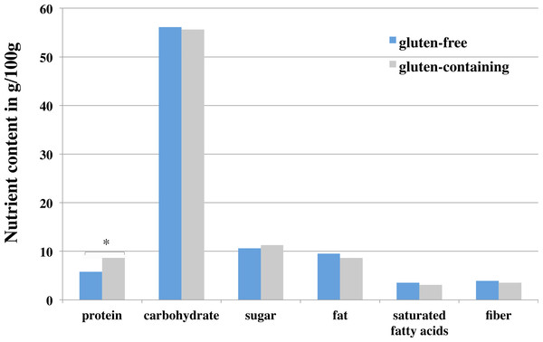 Nutrient content in g/100 g between gluten-free and gluten-containing foods across seven different food categories.