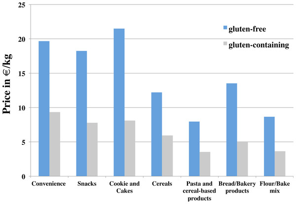 Cost in €/kg between gluten-free and gluten-containing foods across seven different food categories.