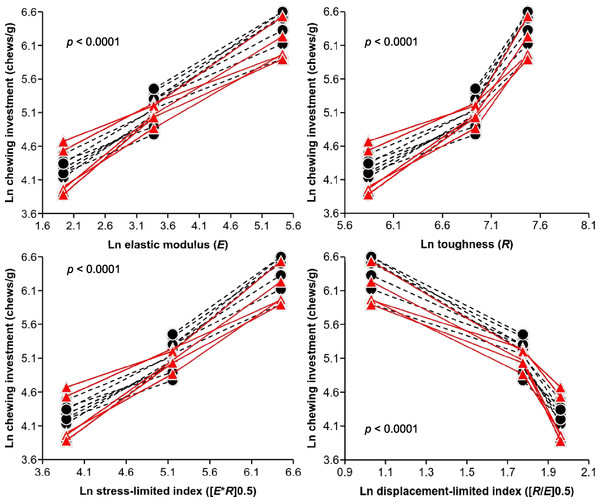 Relationships between chewing investment (chews/g) and food mechanical properties (elastic modulus, E; toughness, R) and oral fragmentation indices (stress-limited, [E∗R]0.5; displacement-limited, [R/E]0.5).