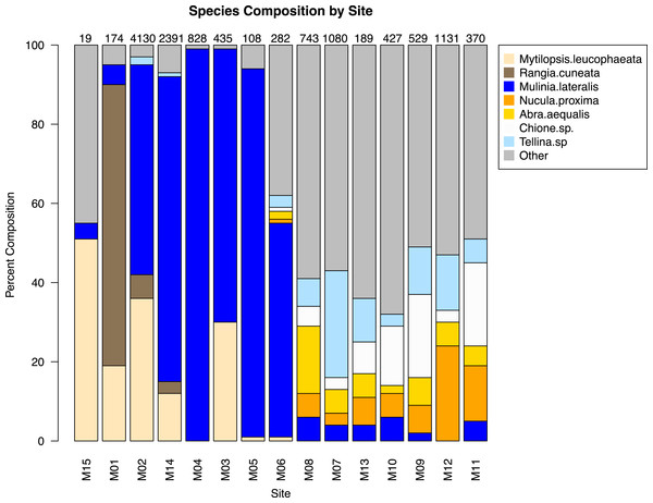 Species composition by site, arranged in order of salinity (increasing to the right).