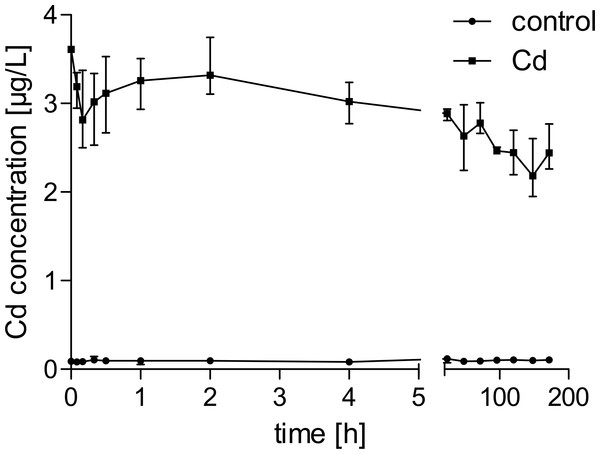 Water concentrations of cadmium in control and exposure tanks over time.