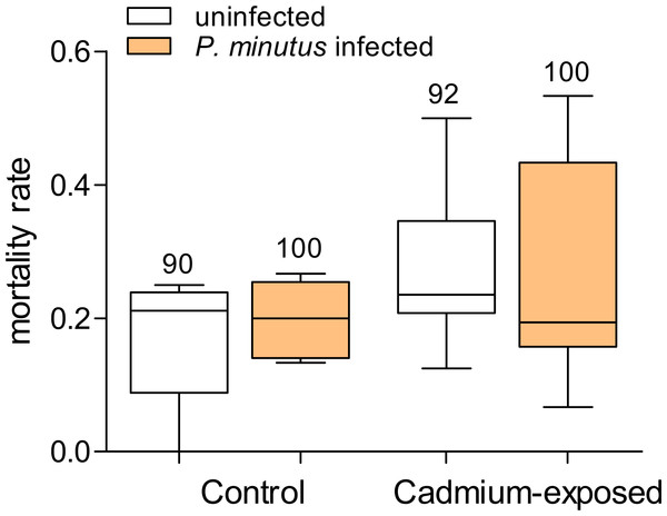 Mortality rate of G. fossarum in the test groups (n = 6).