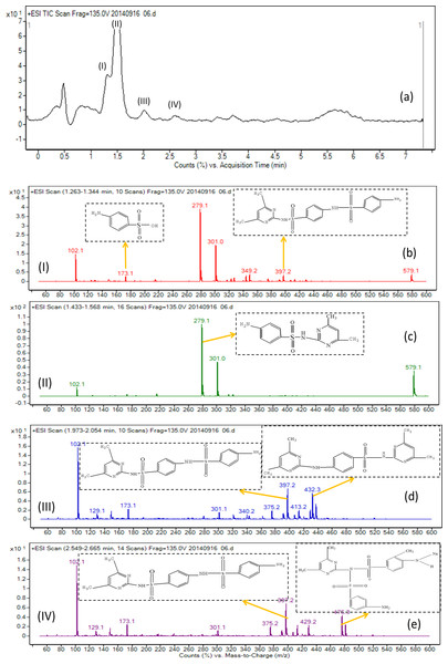 Mass spectra of the degradation products of SMZ after biodegradation.
