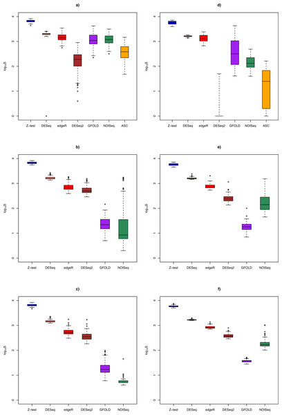 Box plots of distribution of DEG set size (in log10 scale) by method.