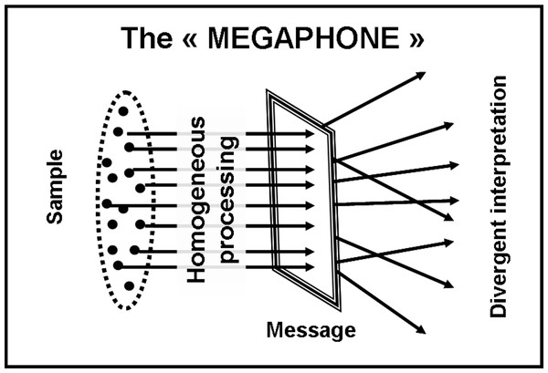 The “megaphone-shape” model.