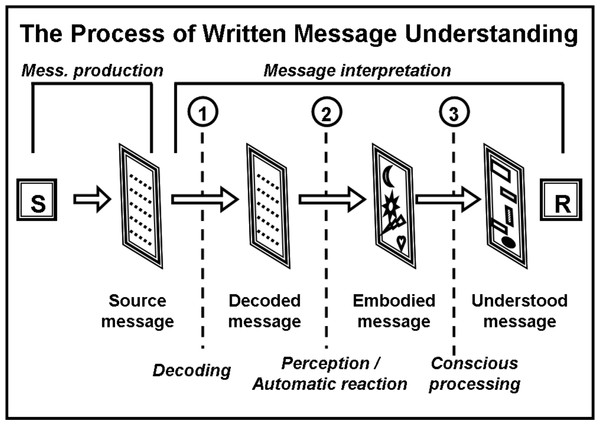 Scheme of the process of written message interpretation.