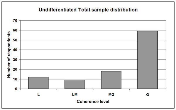 Sample distribution with respect to coherence levels /undifferentiated total sample.