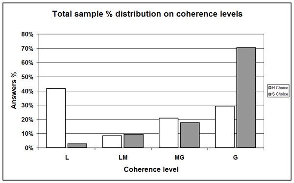 Sample percent distribution with respect to coherence levels / Comparing “H” and “S” choosers —total sample.