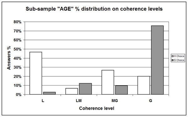 Sample percent distribution with respect to coherence levels / Comparing “H” and “S” choosers —Sub-sample “AGE.”