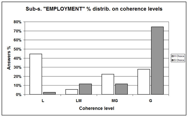 Sample percent distribution with respect to coherence levels / Comparing “H” and “S” choosers —Sub-sample “EMPLOYMENT.”