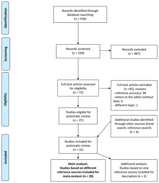 PRISMA flowchart.