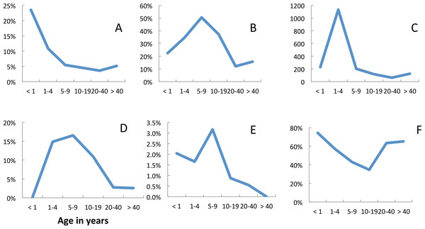 Age dependence and malariological indices, Linga Linga, Mozambique.