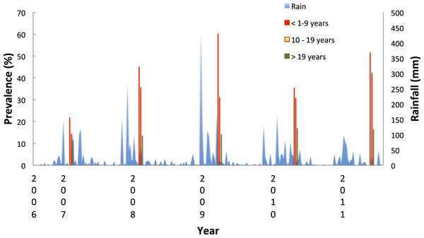 Prevalence of Plasmodium falciparum and rainfall, Linga Linga, Mozambique.