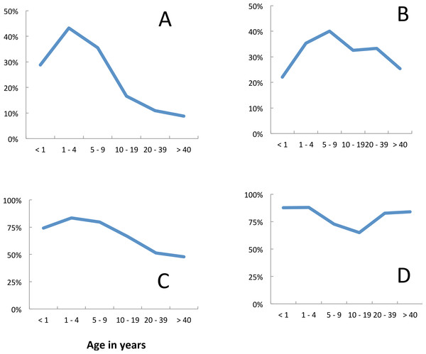 Malaria incidence among residents, Linga Linga, Mozambique.