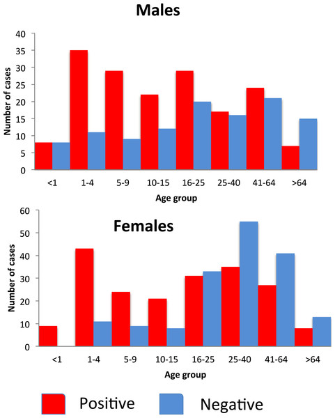 Number of people attending the Linga Linga clinic (2009–2011) reporting symptoms of malaria by sex, age group and positivity.