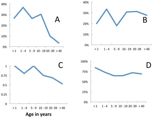 Age dependence of fever and malariological indices: incidence among visitors, Linga Linga, Mozambique.