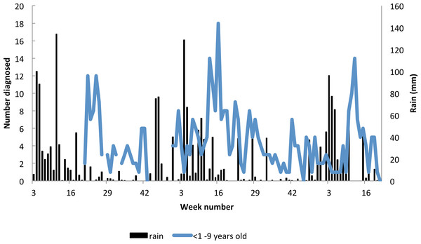 Seasonality in incidence of diagnosed malaria among resident children below 10 years of age, Linga Linga, Mozambique.