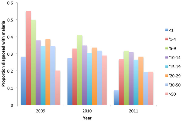 Proportion of resident attendees at the clinic diagnosed with malaria by year and age group, Linga Linga, Mozambique.