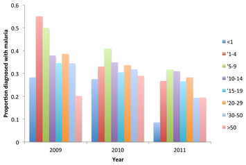 Malaria prevalence and incidence in an isolated, meso-endemic area of ...