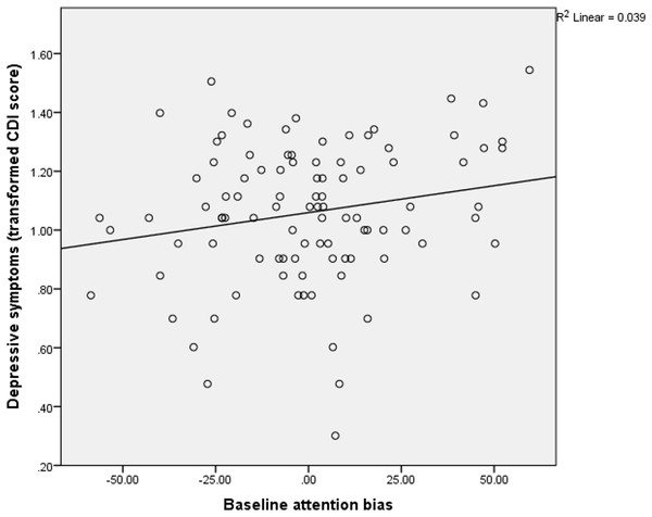 Association between baseline attention bias and depressive symptoms.