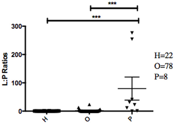 Abundance ratio of Leptotrichia to Porphyromonas between different patient categories.