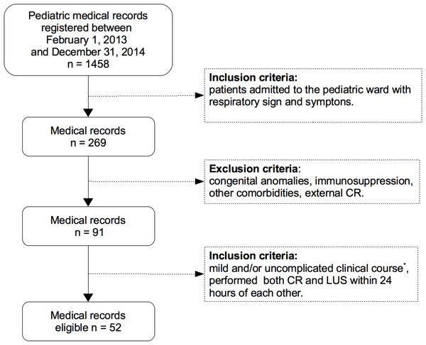 Flowchart medical records selection.
