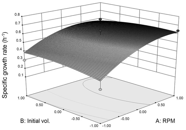 Specific growth rate as function of agitation speed and inoculum initial volume (30 °C for 24 h).