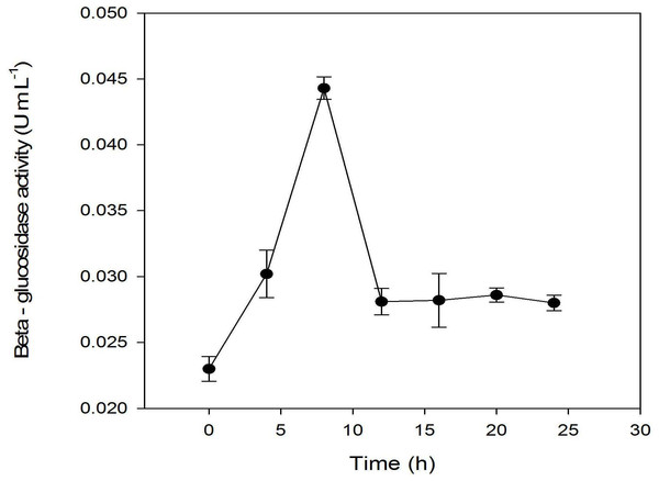 Assay of β-glucosidase activity: fermentation with 10% starter cultures L. plantarum BET003 at 30 °C and 400 rpm of agitation speed.