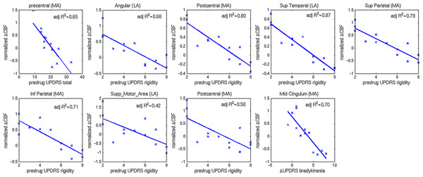 Scatterplots of normalized changes in CBF and UPDRS-III subscores.