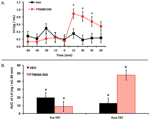 Effect of i.v. KISS1R agonist, FTM080, on plasma LH concentrations in anestrous ewes (n = 3).