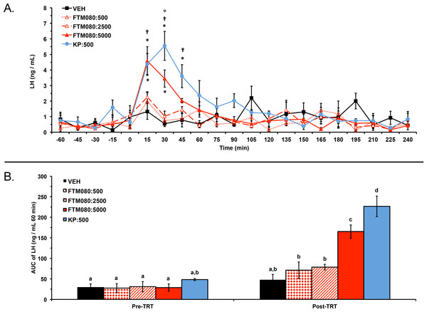 Effect of i.v. KP-10 and FTM080, KISS1R agonist, on plasma LH concentrations in anestrous ewes (n = 4).