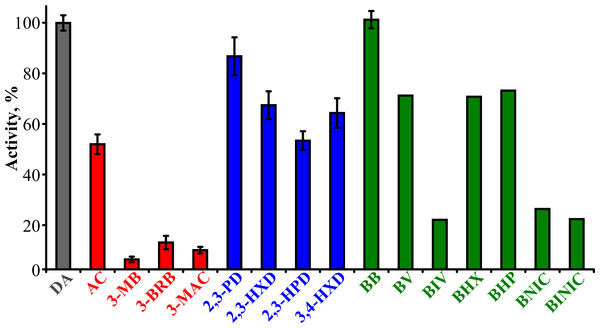 The dependence of TpdE activity on the substrate used.