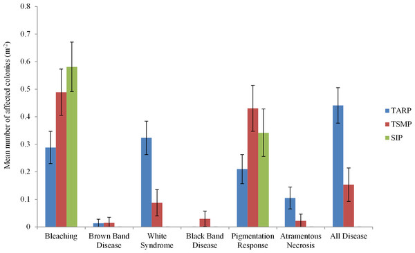 The frequencies of all diseases, bleaching and pigmentation response (m−2) recorded at the three marine parks surveyed.