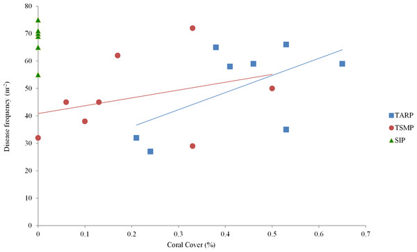 The relationship between percent coral cover and disease frequency at three parks surveyed.