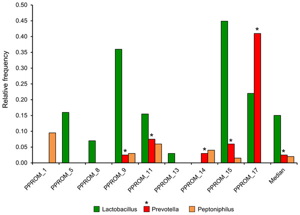 Summary (Median >1% relative abundance) of taxa at the genus level from all PPROM subjects at presentation before the administration of antibiotic treatment (9 subjects).