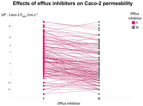 Relative lack of effect of efflux inhibitors on Caco-2 permeabilities of marketed drugs.