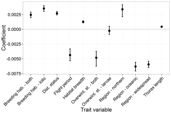 The mean and 95 percentiles of the trait coefficients across 10,000 model iterations.